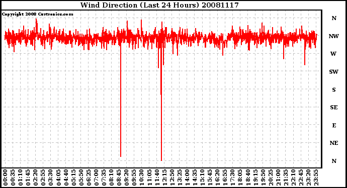 Milwaukee Weather Wind Direction (Last 24 Hours)