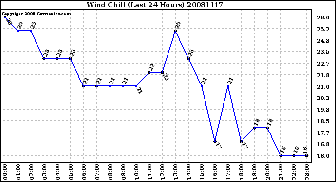 Milwaukee Weather Wind Chill (Last 24 Hours)