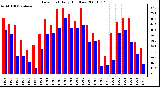 Milwaukee Weather Dew Point Daily High/Low