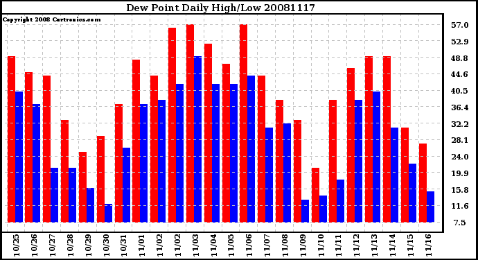 Milwaukee Weather Dew Point Daily High/Low