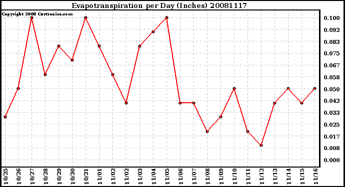 Milwaukee Weather Evapotranspiration per Day (Inches)