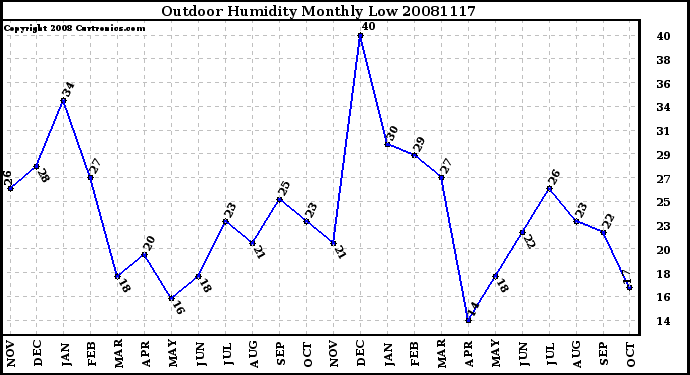 Milwaukee Weather Outdoor Humidity Monthly Low