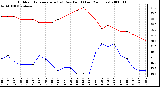 Milwaukee Weather Outdoor Temperature (vs) Dew Point (Last 24 Hours)