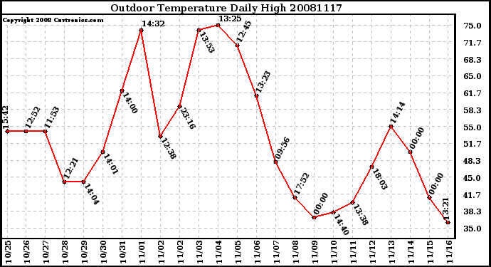 Milwaukee Weather Outdoor Temperature Daily High