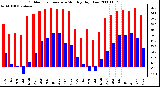 Milwaukee Weather Outdoor Temperature Monthly High/Low