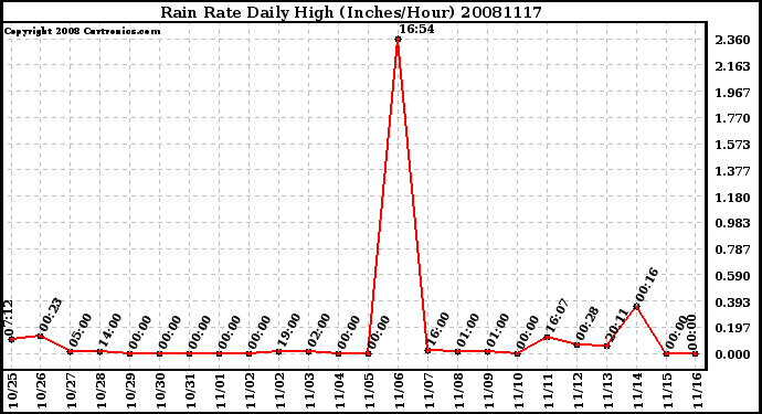 Milwaukee Weather Rain Rate Daily High (Inches/Hour)