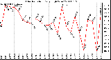 Milwaukee Weather Solar Radiation Daily High W/m2