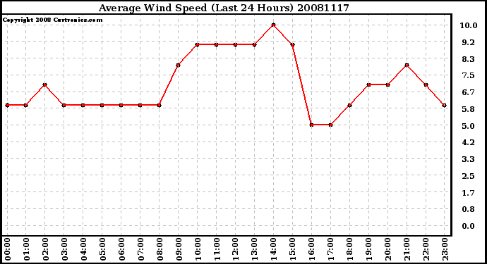 Milwaukee Weather Average Wind Speed (Last 24 Hours)