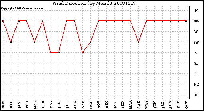 Milwaukee Weather Wind Direction (By Month)