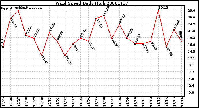 Milwaukee Weather Wind Speed Daily High