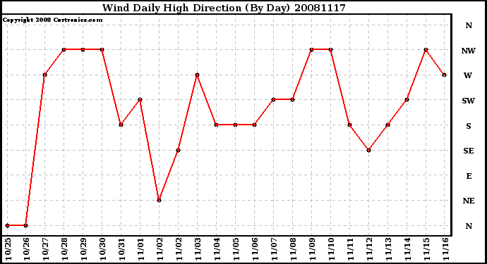 Milwaukee Weather Wind Daily High Direction (By Day)