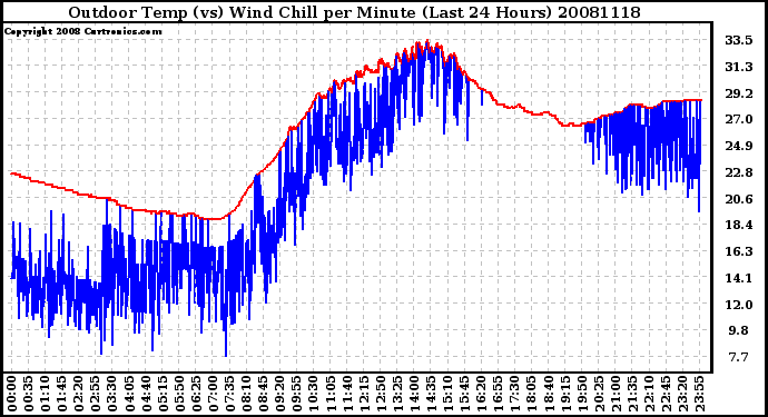 Milwaukee Weather Outdoor Temp (vs) Wind Chill per Minute (Last 24 Hours)