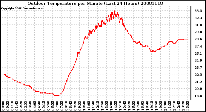 Milwaukee Weather Outdoor Temperature per Minute (Last 24 Hours)