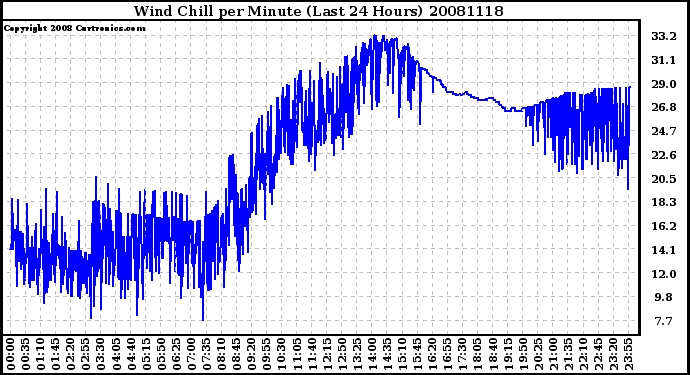 Milwaukee Weather Wind Chill per Minute (Last 24 Hours)