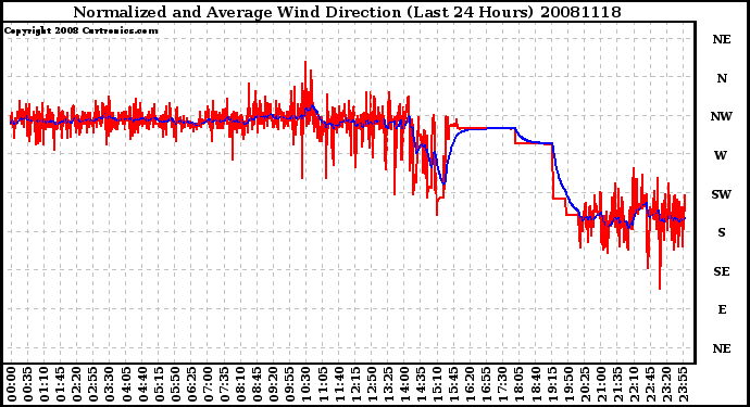 Milwaukee Weather Normalized and Average Wind Direction (Last 24 Hours)