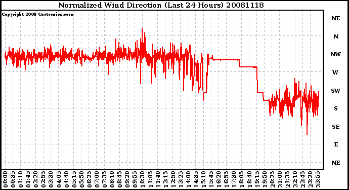 Milwaukee Weather Normalized Wind Direction (Last 24 Hours)