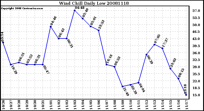 Milwaukee Weather Wind Chill Daily Low