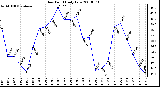 Milwaukee Weather Dew Point Daily Low