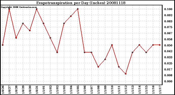 Milwaukee Weather Evapotranspiration per Day (Inches)