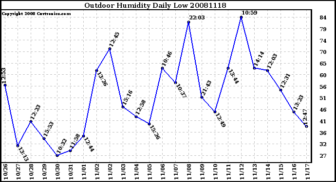 Milwaukee Weather Outdoor Humidity Daily Low