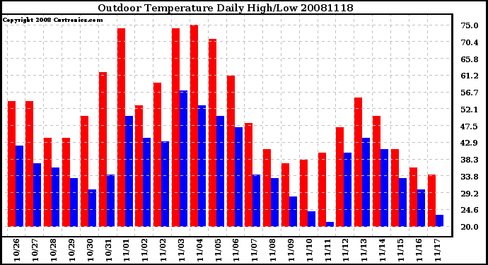 Milwaukee Weather Outdoor Temperature Daily High/Low