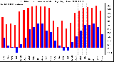 Milwaukee Weather Outdoor Temperature Monthly High/Low