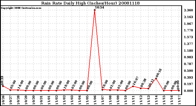 Milwaukee Weather Rain Rate Daily High (Inches/Hour)