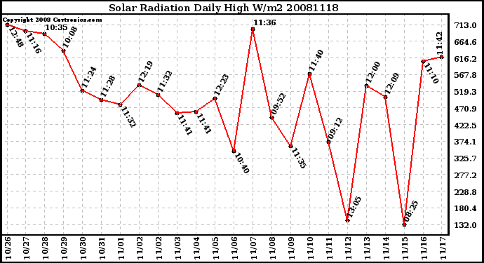 Milwaukee Weather Solar Radiation Daily High W/m2