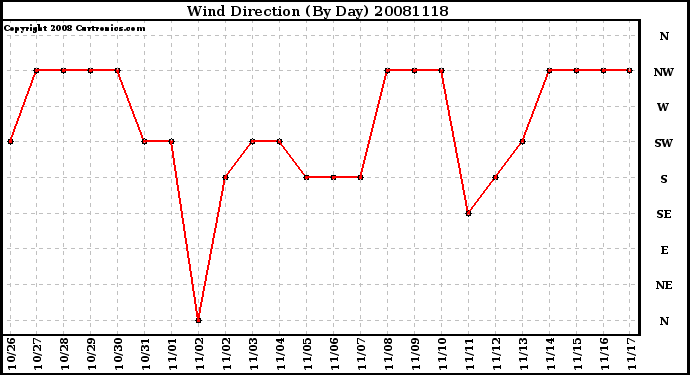 Milwaukee Weather Wind Direction (By Day)