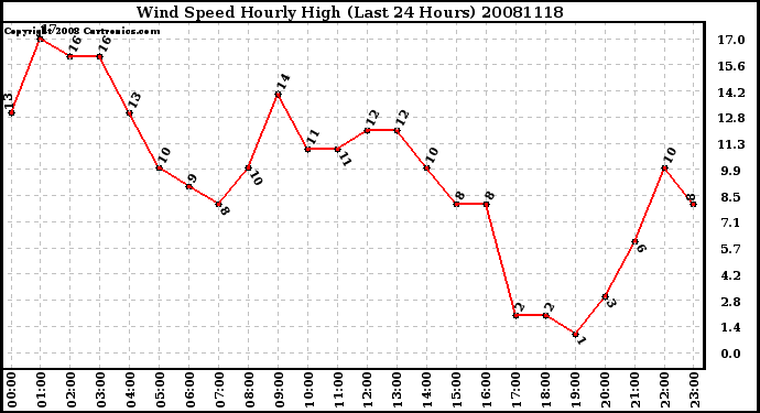 Milwaukee Weather Wind Speed Hourly High (Last 24 Hours)