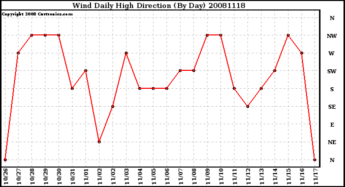 Milwaukee Weather Wind Daily High Direction (By Day)