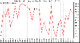 Milwaukee Weather Solar Radiation Avg per Day W/m2/minute