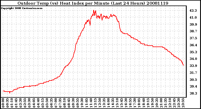 Milwaukee Weather Outdoor Temp (vs) Heat Index per Minute (Last 24 Hours)