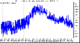 Milwaukee Weather Wind Chill per Minute (Last 24 Hours)