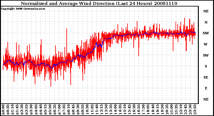 Milwaukee Weather Normalized and Average Wind Direction (Last 24 Hours)