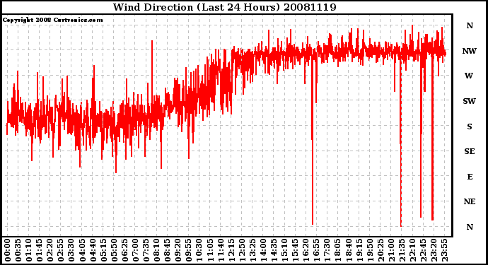 Milwaukee Weather Wind Direction (Last 24 Hours)