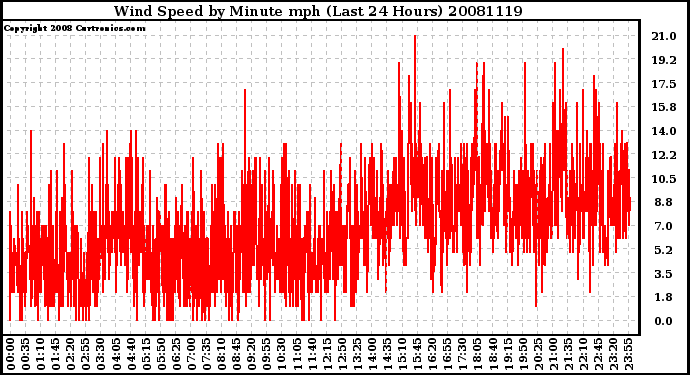 Milwaukee Weather Wind Speed by Minute mph (Last 24 Hours)