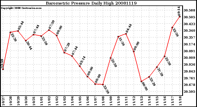 Milwaukee Weather Barometric Pressure Daily High