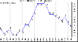 Milwaukee Weather Wind Chill (Last 24 Hours)