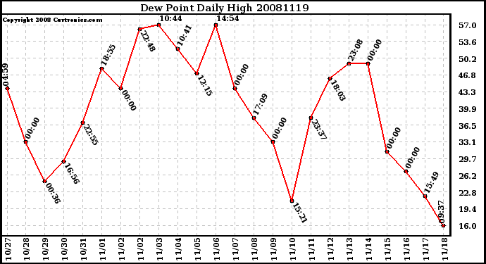 Milwaukee Weather Dew Point Daily High