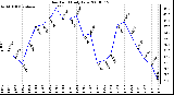 Milwaukee Weather Dew Point Daily Low