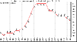 Milwaukee Weather Outdoor Temperature per Hour (Last 24 Hours)