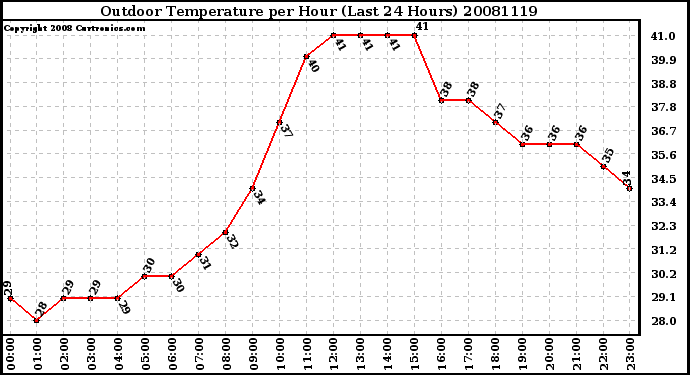 Milwaukee Weather Outdoor Temperature per Hour (Last 24 Hours)