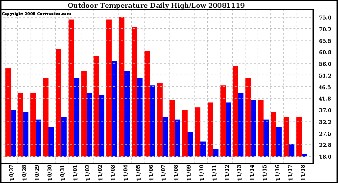 Milwaukee Weather Outdoor Temperature Daily High/Low