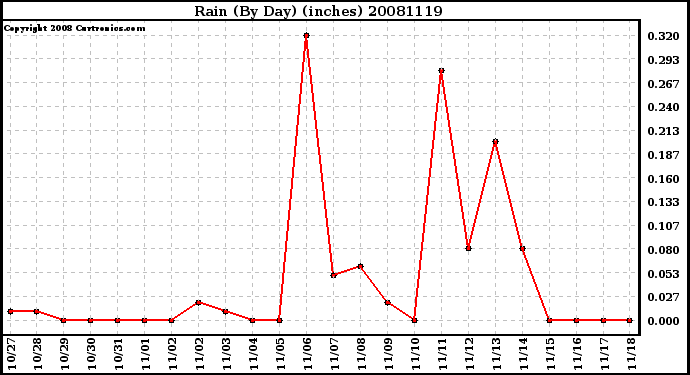 Milwaukee Weather Rain (By Day) (inches)