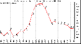 Milwaukee Weather THSW Index per Hour (F) (Last 24 Hours)