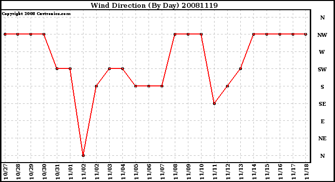 Milwaukee Weather Wind Direction (By Day)