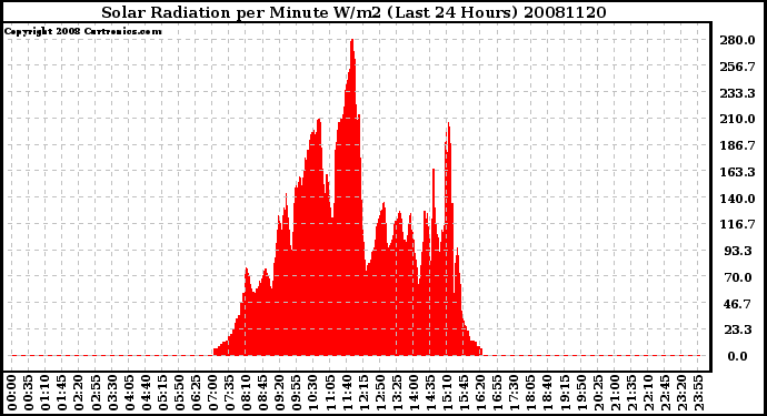 Milwaukee Weather Solar Radiation per Minute W/m2 (Last 24 Hours)