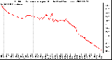 Milwaukee Weather Outdoor Temperature per Minute (Last 24 Hours)