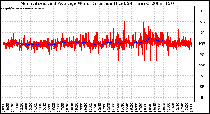 Milwaukee Weather Normalized and Average Wind Direction (Last 24 Hours)